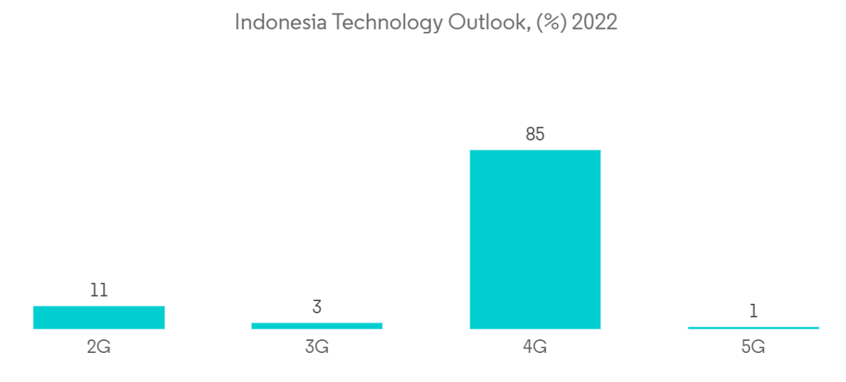 Indonesia IoT Market Trends Indonesia IoT Market: Indonesia Technology Outlook, (%) 2022